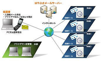 スケーラビリティーに富んだ柔軟な設置構成が可能です。 概念図