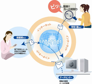 信頼性の高い安心メール配信システム 概念図